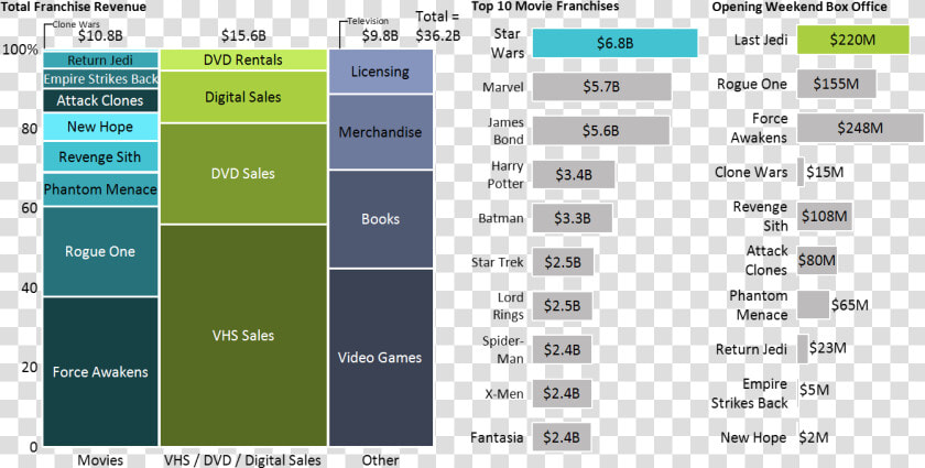 Marimekko Chart Of Star Wars Franchise Revenue By Category   Total Star Wars Franchise Revenue  HD Png DownloadTransparent PNG