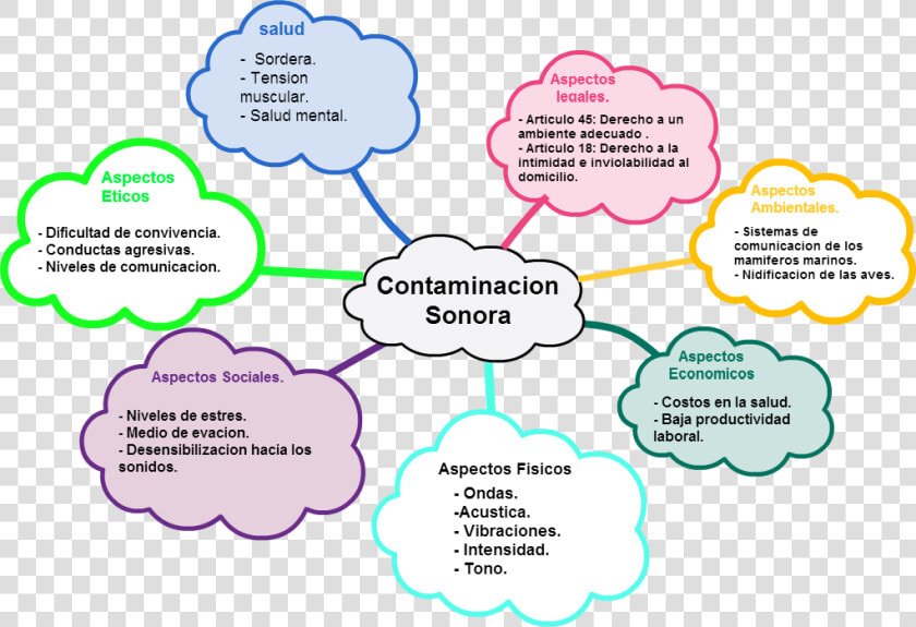 Contaminacion Sonora Mapa Conceptual  HD Png DownloadTransparent PNG