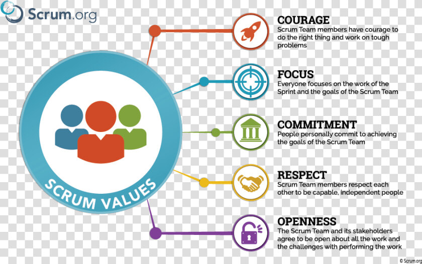 Scrum Values Poster   Scrum Values  HD Png DownloadTransparent PNG