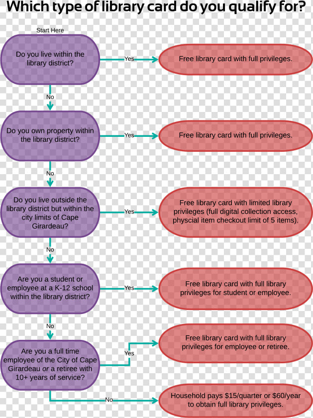 Which Type Of Library Card Do You Qualify For   Lavender  HD Png DownloadTransparent PNG