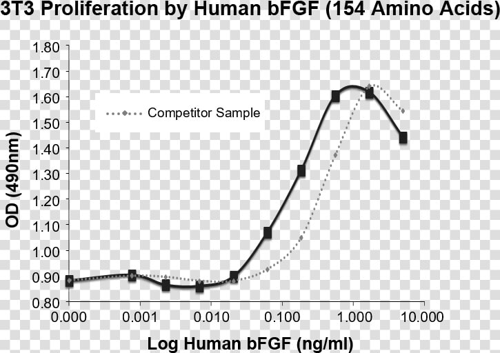 Bfgf Induced Proliferation Of 3t3 Cells Demonstrating   Plot  HD Png DownloadTransparent PNG