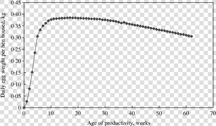 Egg Mass Producing Curve Of Shaver White Breed Of Laying   Courbe Corrosion Vs Temps  HD Png DownloadTransparent PNG