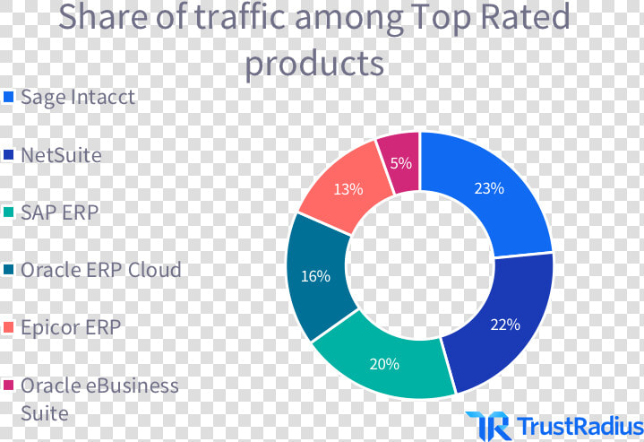 Erp Traffic Trustradius   Top Erp Software 2019  HD Png DownloadTransparent PNG