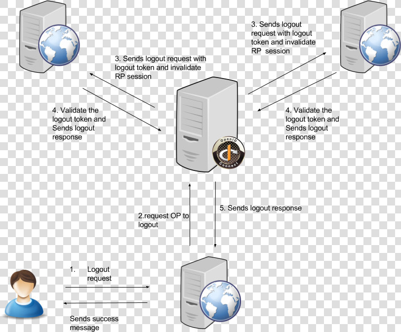 Back Channel Logout  HD Png DownloadTransparent PNG