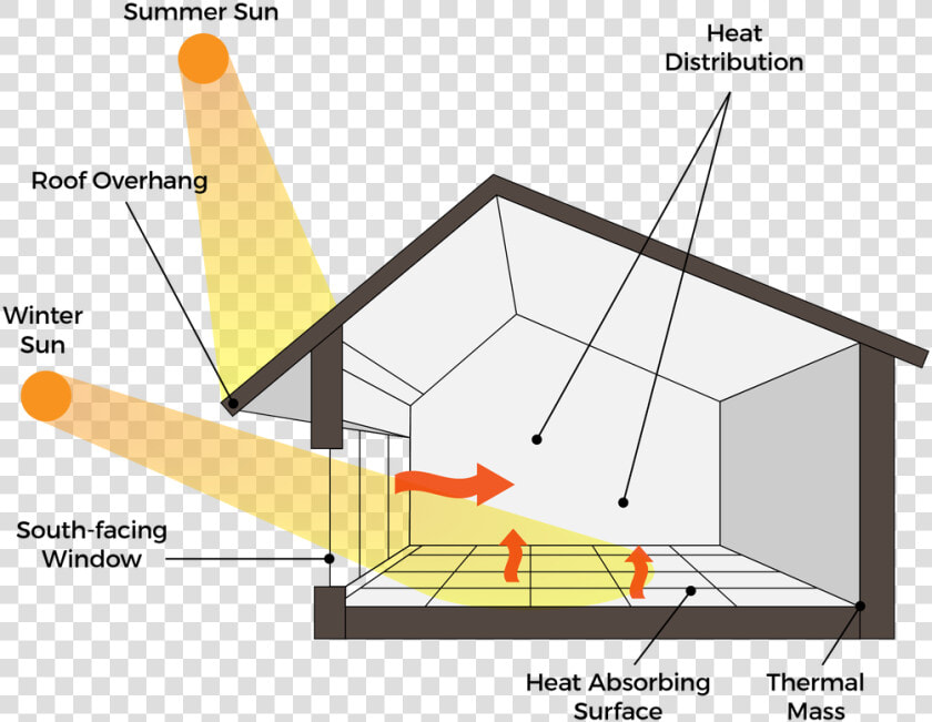 Picture   Five Elements Of Passive Heating  HD Png DownloadTransparent PNG