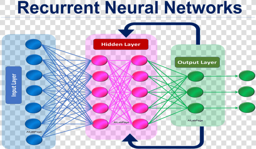 Recurrent Neural Network Deep Learning  HD Png DownloadTransparent PNG