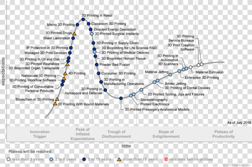 A Look Ahead In 3d Printing With Gartner’s Pete Basiliere   Gartner Hype Cycle 2019 Additive Manufacturing  HD Png DownloadTransparent PNG