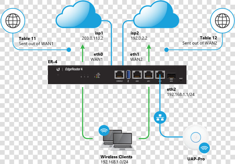 Load Balancing Edgerouter Ubiquiti  HD Png DownloadTransparent PNG