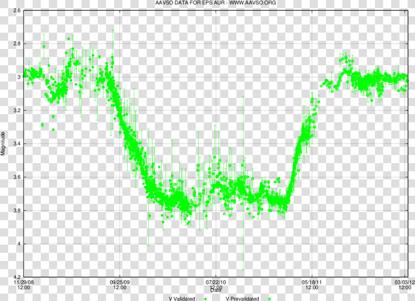 Epsilon Aurigae Eclipse Light Curve   Plot  HD Png DownloadTransparent PNG