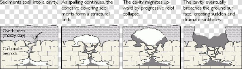 Sinkhole Formation  HD Png DownloadTransparent PNG