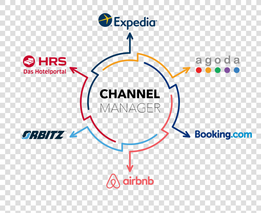 Manage Otas With Dedicated Channel Manager   Hotel Channel Manager  HD Png DownloadTransparent PNG