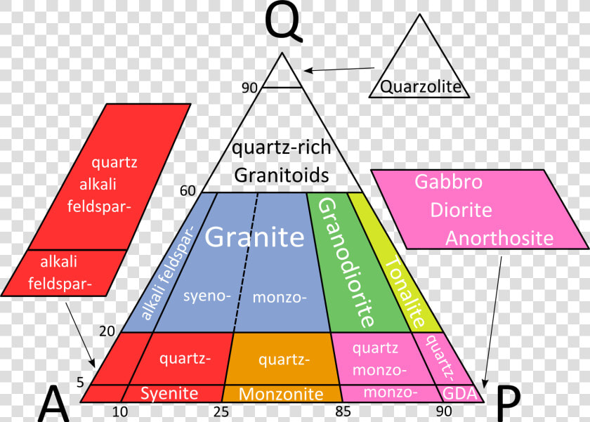 The Top Of The Rocks   Qap Diagram For Plutonic Rocks  HD Png DownloadTransparent PNG