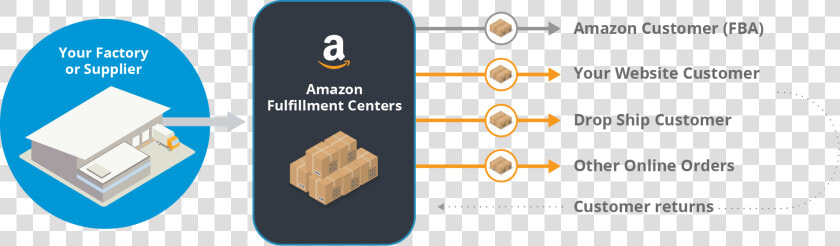 Fulfillment By Amazon  HD Png DownloadTransparent PNG