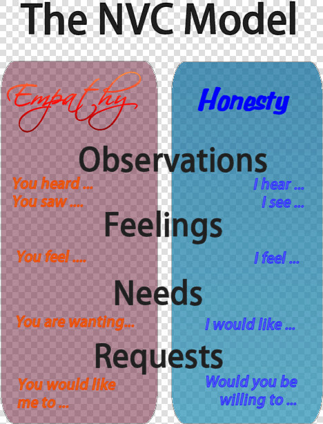 Non Violent Communication  HD Png DownloadTransparent PNG