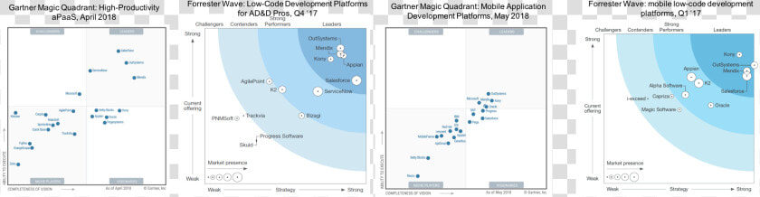 Gartner Magic Quadrant And Forrester Wave Example   Gartner Low Code Platforms  HD Png DownloadTransparent PNG