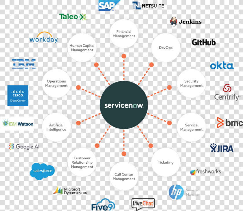 Servicenow Integration  HD Png DownloadTransparent PNG