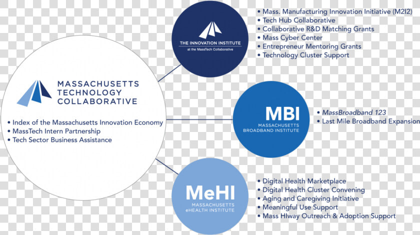 Masstechs Divisions Projects And Initiatives   Massachusetts Technology Collaborative  HD Png DownloadTransparent PNG