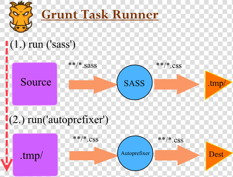 Grunt Css Compression Build Workflow  HD Png DownloadTransparent PNG