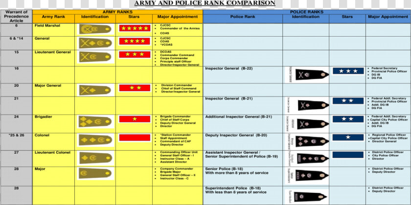 Transparent Army Ranks Png   Army And Police Rank Compare  Png DownloadTransparent PNG