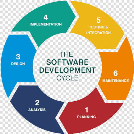 Sdlc   Steps Of Software Development  HD Png DownloadTransparent PNG