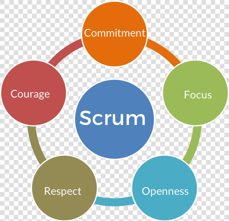 Scrum Values  HD Png DownloadTransparent PNG