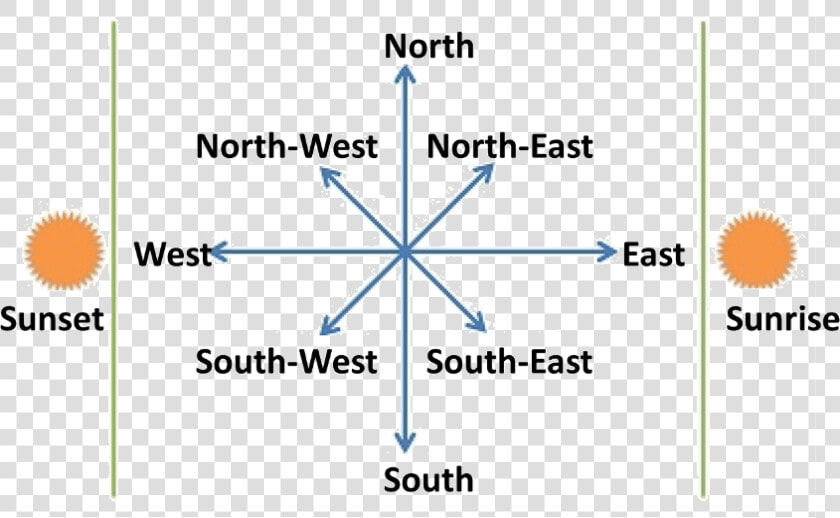 Images For Four Cardinal Directions   World Map Shows Cardinal And Intermediate Directions  HD Png DownloadTransparent PNG