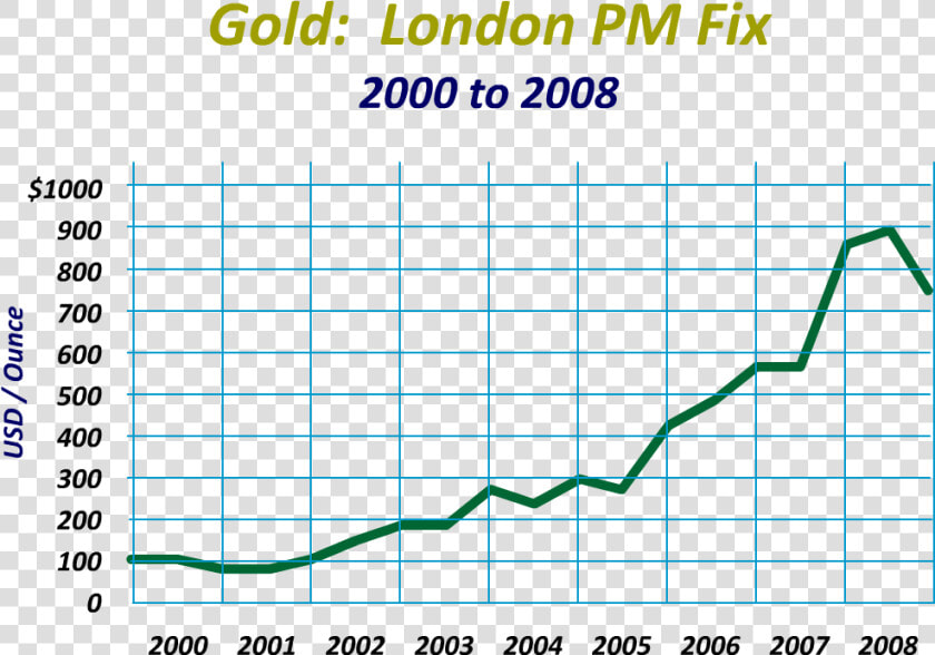 Historical Gold Prices   Gold Prices History  HD Png DownloadTransparent PNG