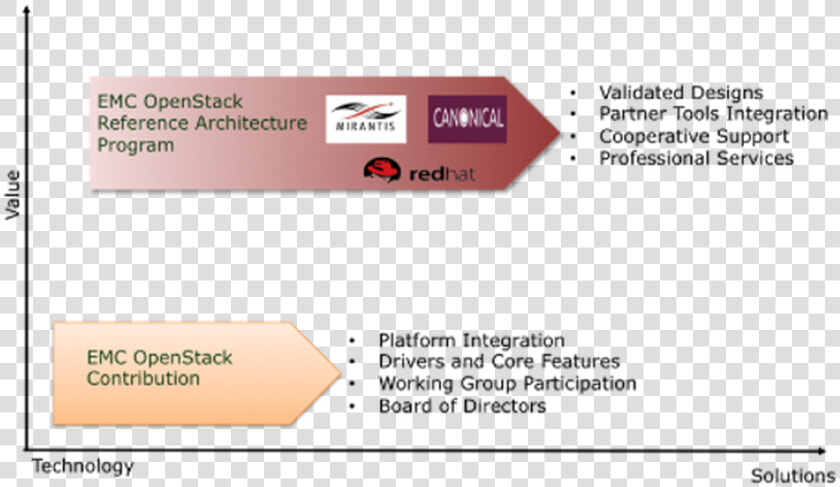 Emc openstack   Openstack Vs Mirantis  HD Png DownloadTransparent PNG