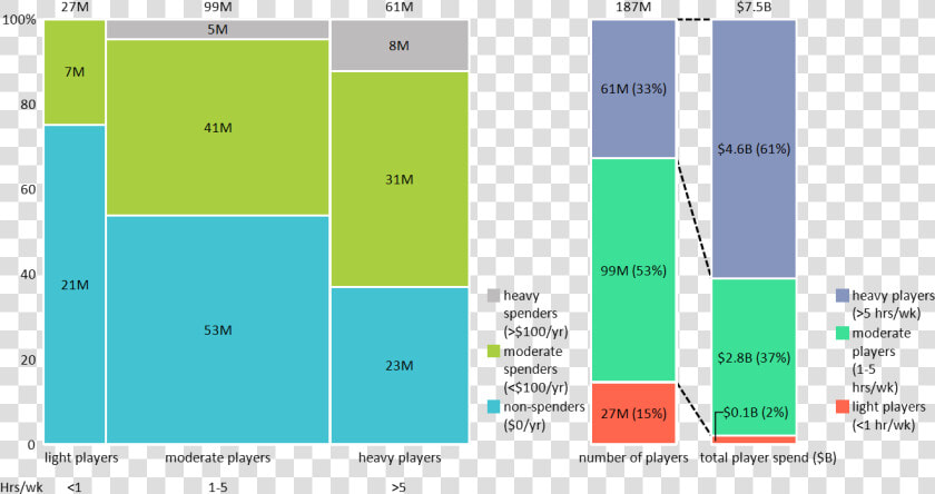 Marimekko Chart Of Us Mobile Gaming By Time And Dollars   Mobile Gaming Market  HD Png DownloadTransparent PNG