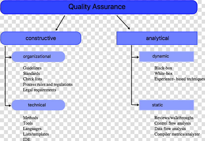 Software Quality Assurance Process  HD Png DownloadTransparent PNG