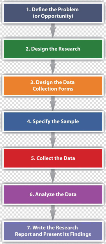 Marketing Research Process 7 Steps  HD Png DownloadTransparent PNG