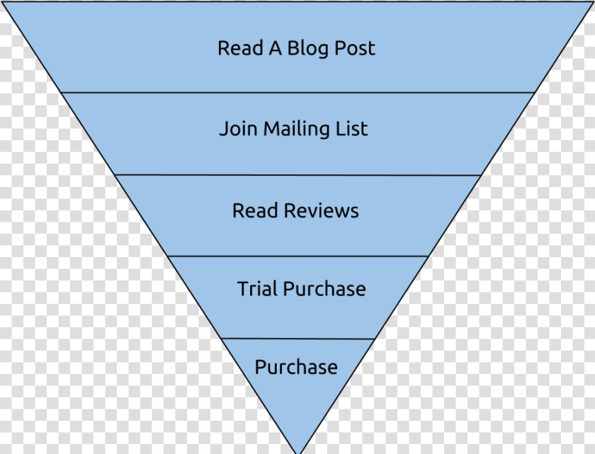 Sales Funnel   Triangle  HD Png DownloadTransparent PNG