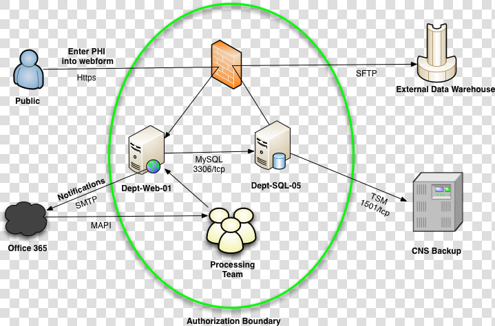 Example Flow Diagram   Information System Data Flow Diagram  HD Png DownloadTransparent PNG