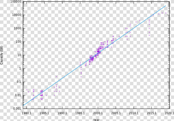 Hard Drive Capacity Over Time   Plot  HD Png DownloadTransparent PNG