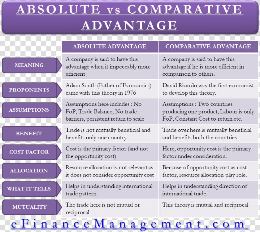 Absolute Advantage Vs Comparative Advantage   Ifrs And Gaap Differences  HD Png DownloadTransparent PNG