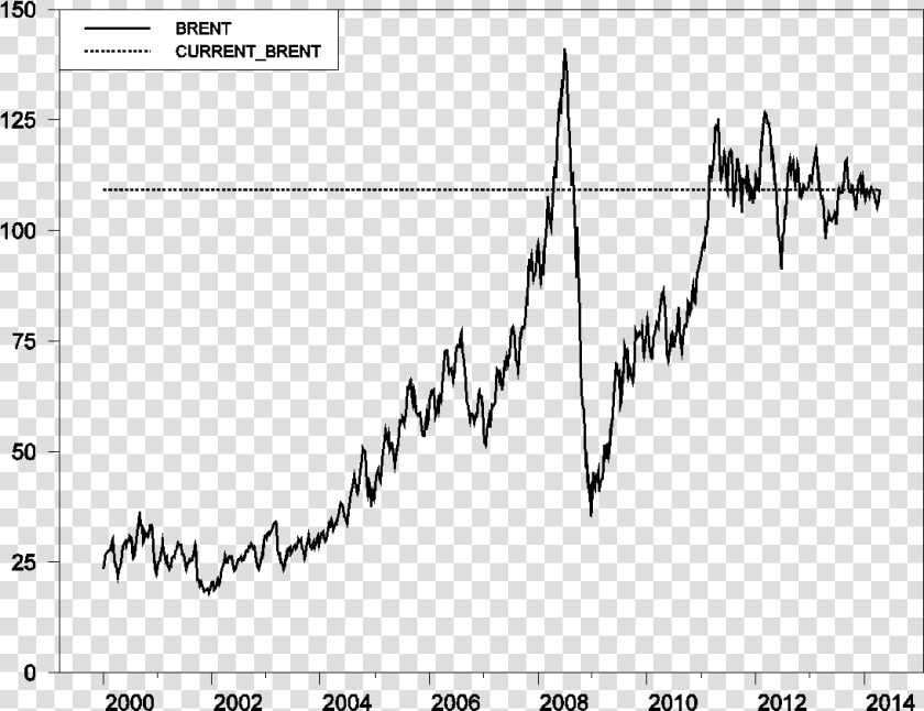 Crude Oil Price 2004 To 2014  HD Png DownloadTransparent PNG