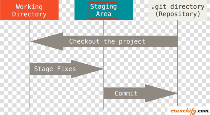 Github Stage Option On File   Git Stages  HD Png DownloadTransparent PNG