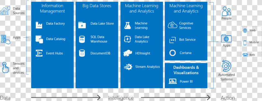 Ibm Watson Vs Microsoft Cortana Intelligence Suite   Azure Cortana Intelligence Suite  HD Png DownloadTransparent PNG