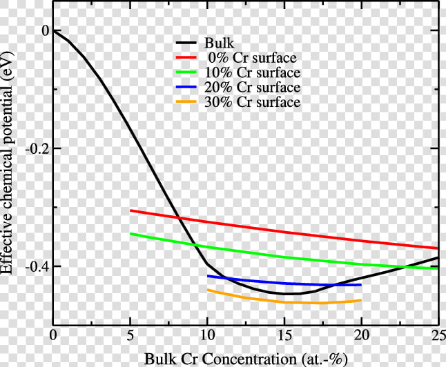 Effective Bulk And Surface Chemical Potentials  in   Plot  HD Png DownloadTransparent PNG