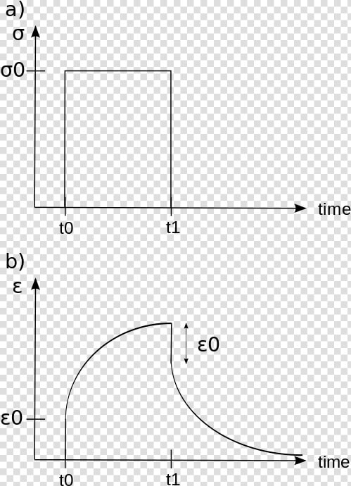 Viscoelastic Creep  HD Png DownloadTransparent PNG