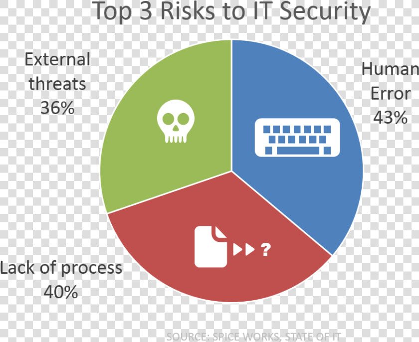 Top 3 Risks It Security Spiceworks Survey   Circle  HD Png DownloadTransparent PNG