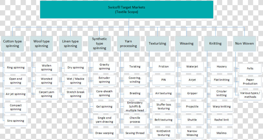 Textile Scope Of Swicofil Such As Cotton Type Spinning    Magic Box Poem Ks1  HD Png DownloadTransparent PNG