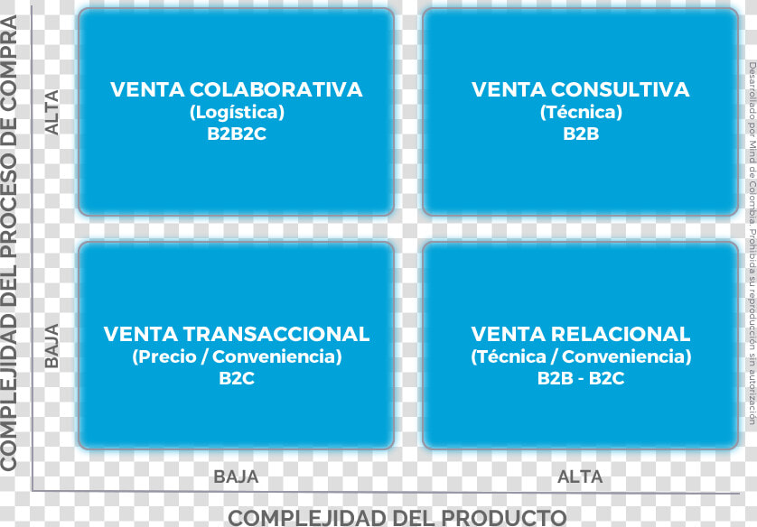 Matriz Escenarios Ventas   Matriz De Venta De Transaccional A Consultiva  HD Png DownloadTransparent PNG