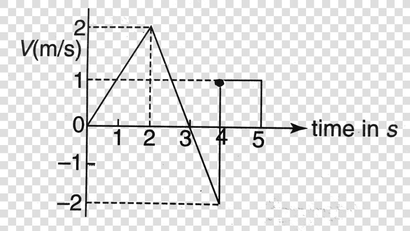 Velocity Time Graph Of A Body Moving In A Straight  HD Png DownloadTransparent PNG