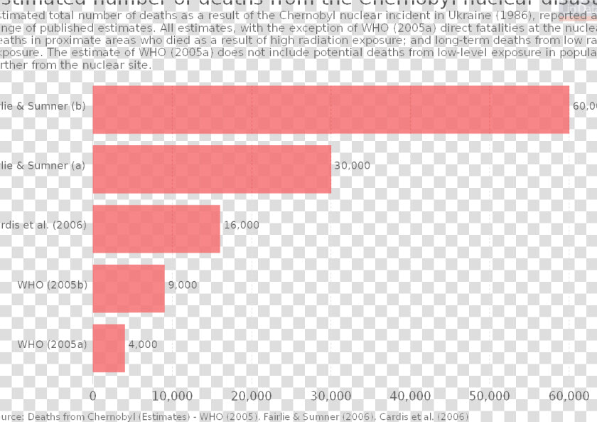 Estimated Number Of Deaths From The Chernobyl Nuclear   Top Export Countries 2018  HD Png DownloadTransparent PNG