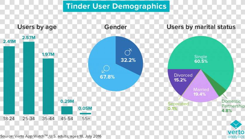 Tinder Demographics  HD Png DownloadTransparent PNG