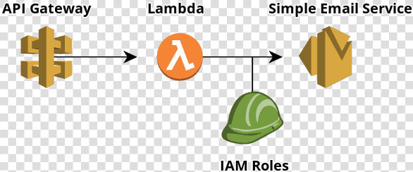 Aws Contact Form Diagram   Aws Api Gateway  HD Png DownloadTransparent PNG