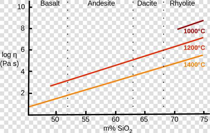 Viscosity Of Magma En   Viscosity Of Magma In Different Condition  HD Png DownloadTransparent PNG