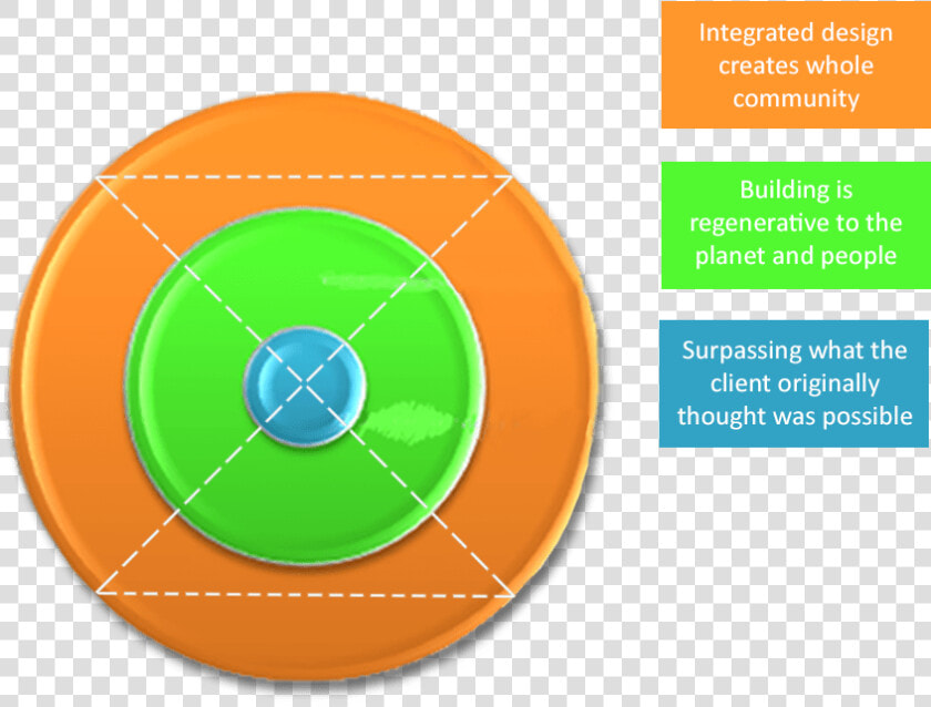 Bark House Regenerative Manufacturing Model   Circle  HD Png DownloadTransparent PNG