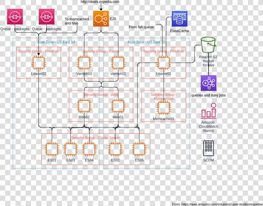 Expedia Global Deals Engine Architecture   Aws Visual Paradigm  HD Png DownloadTransparent PNG